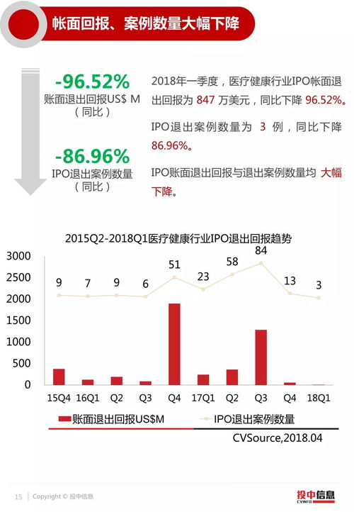 投中统计 2018年一季度医疗健康融资整体创新高 企业ipo上市凤毛麟角